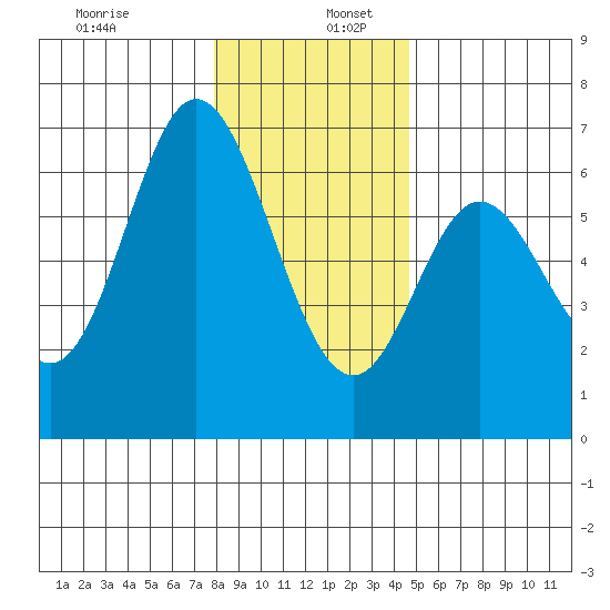 Barview Jetty tide chart for Tuesday, December 28, 2021
