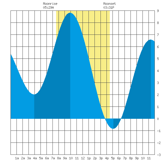 Barview Jetty tide chart for Thursday, December 2, 2021