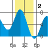 Barview Jetty tide chart for Thursday, December 2, 2021