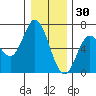 Barview Jetty tide chart for Thursday, December 30, 2021