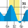 Barview Jetty tide chart for Friday, December 31, 2021