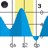 Barview Jetty tide chart for Friday, December 3, 2021