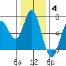 Barview Jetty tide chart for Saturday, December 4, 2021