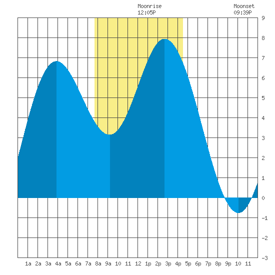 Barview Jetty tide chart for Wednesday, December 8, 2021