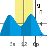 Barview Jetty tide chart for Thursday, December 9, 2021
