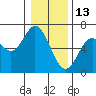 Barview Jetty tide chart for Thursday, January 13, 2022