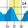 Barview Jetty tide chart for Friday, January 14, 2022