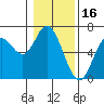 Barview Jetty tide chart for Sunday, January 16, 2022