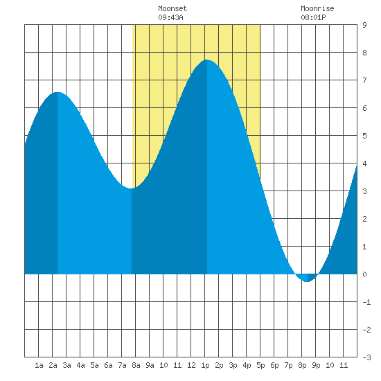 Barview Jetty tide chart for Thursday, January 20, 2022