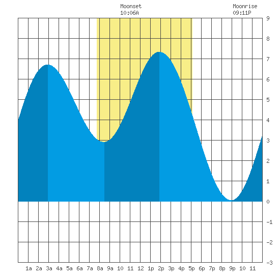 Barview Jetty tide chart for Friday, January 21, 2022