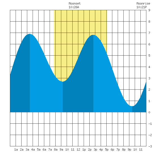 Barview Jetty tide chart for Saturday, January 22, 2022
