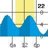 Barview Jetty tide chart for Saturday, January 22, 2022