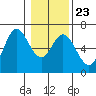 Barview Jetty tide chart for Sunday, January 23, 2022