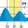 Barview Jetty tide chart for Monday, January 24, 2022