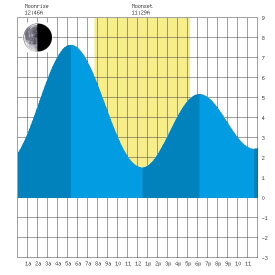 Barview Jetty tide chart for Tuesday, January 25, 2022