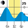 Barview Jetty tide chart for Tuesday, January 25, 2022