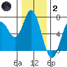 Barview Jetty tide chart for Sunday, January 2, 2022