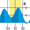 Barview Jetty tide chart for Thursday, January 6, 2022