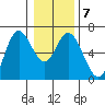 Barview Jetty tide chart for Friday, January 7, 2022