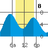 Barview Jetty tide chart for Saturday, January 8, 2022