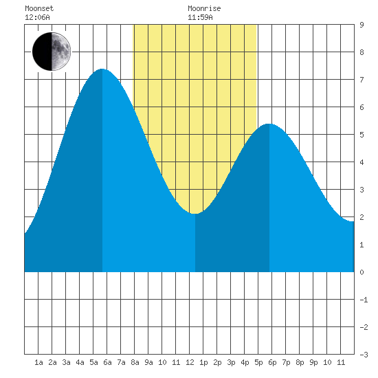 Barview Jetty tide chart for Sunday, January 9, 2022