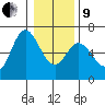 Barview Jetty tide chart for Sunday, January 9, 2022