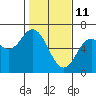 Barview Jetty tide chart for Friday, February 11, 2022