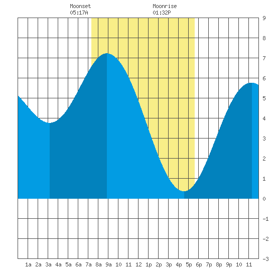 Barview Jetty tide chart for Saturday, February 12, 2022