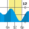 Barview Jetty tide chart for Saturday, February 12, 2022