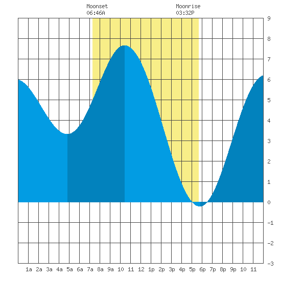 Barview Jetty tide chart for Monday, February 14, 2022