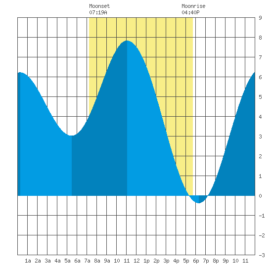 Barview Jetty tide chart for Tuesday, February 15, 2022