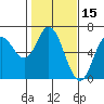 Barview Jetty tide chart for Tuesday, February 15, 2022