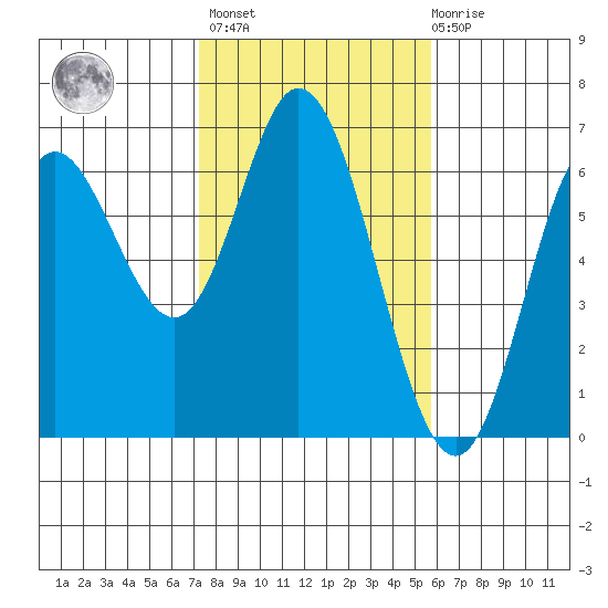 Barview Jetty tide chart for Wednesday, February 16, 2022