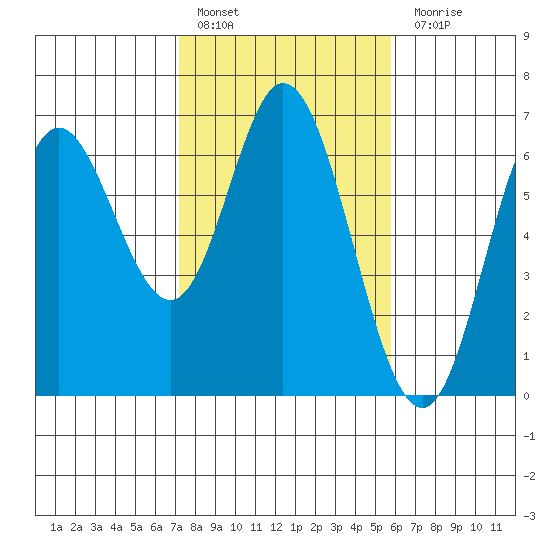 Barview Jetty tide chart for Thursday, February 17, 2022