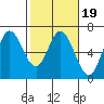 Barview Jetty tide chart for Saturday, February 19, 2022