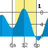 Barview Jetty tide chart for Tuesday, February 1, 2022