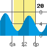 Barview Jetty tide chart for Sunday, February 20, 2022