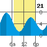 Barview Jetty tide chart for Monday, February 21, 2022
