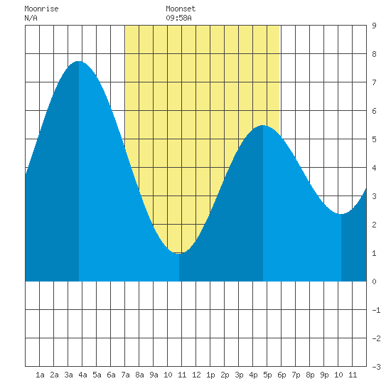 Barview Jetty tide chart for Tuesday, February 22, 2022