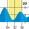 Barview Jetty tide chart for Tuesday, February 22, 2022