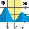 Barview Jetty tide chart for Wednesday, February 23, 2022