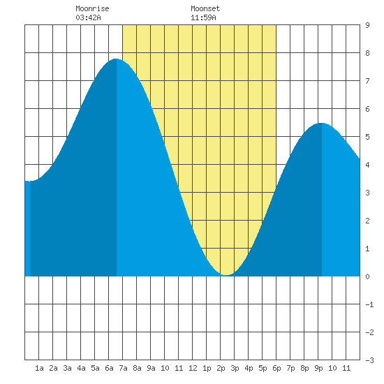 Barview Jetty tide chart for Friday, February 25, 2022