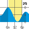 Barview Jetty tide chart for Friday, February 25, 2022