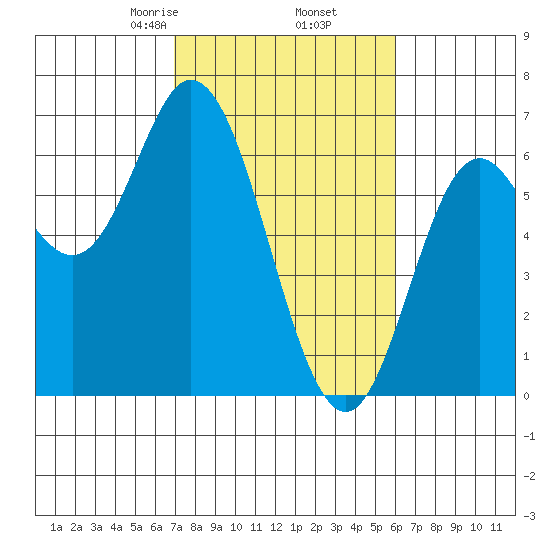Barview Jetty tide chart for Saturday, February 26, 2022