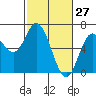 Barview Jetty tide chart for Sunday, February 27, 2022