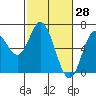 Barview Jetty tide chart for Monday, February 28, 2022