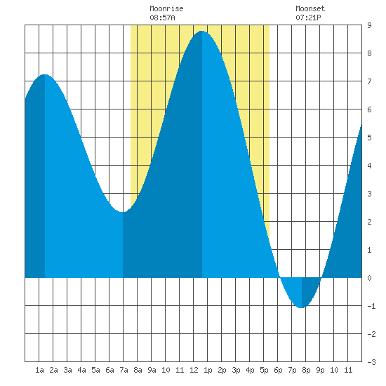 Barview Jetty tide chart for Wednesday, February 2, 2022