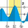 Barview Jetty tide chart for Wednesday, February 2, 2022