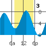 Barview Jetty tide chart for Thursday, February 3, 2022