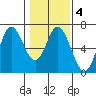Barview Jetty tide chart for Friday, February 4, 2022